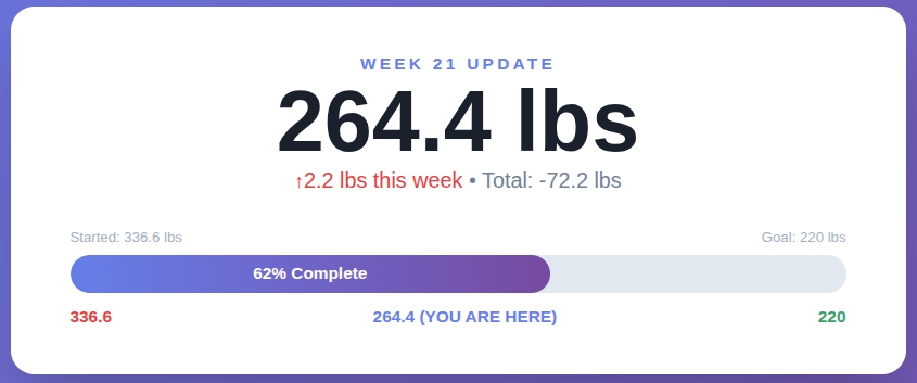 Retatrutide Week 21: 264.4 lbs - Scale Goes Up, Not Panicking