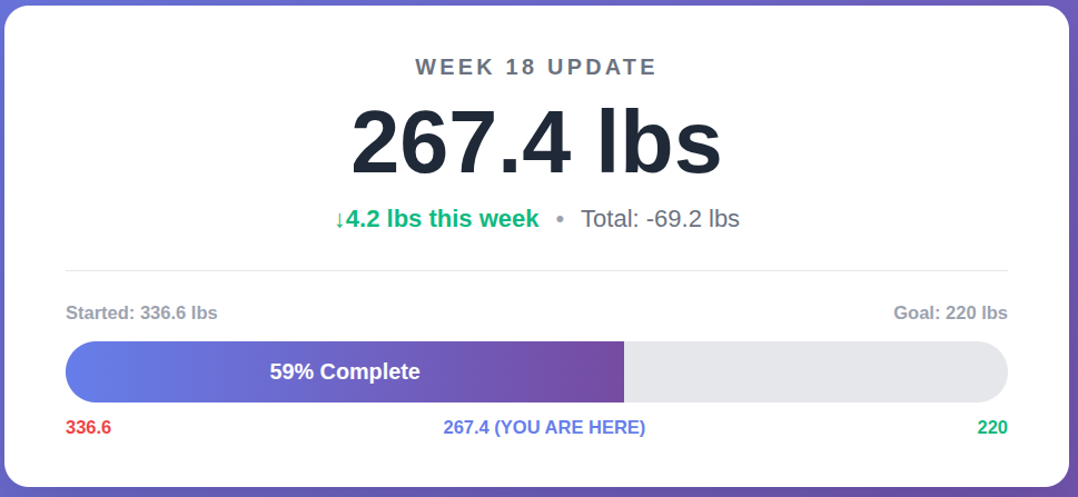 Week 18: 267.4 lbs - DEXA Scan Confirms Zero Muscle Loss on Retatrutide