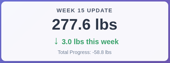 Week 15: 277.6 lbs - Breaking Into the 270s!