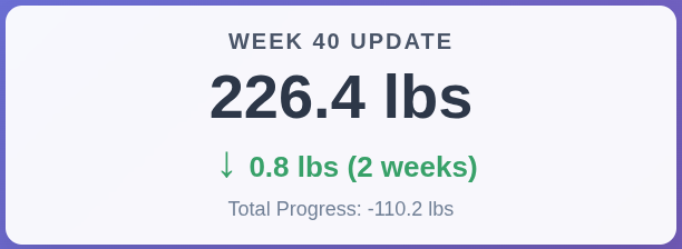 Week 40 Retatrutide: 226.4 lbs, Scale Stalled But Recomp Proved It