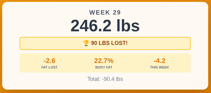 Retatrutide Week 29: 246.2 lbs - 90 Pounds Lost: The Milestone Week