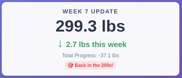 Retatrutide Progress Week 7: 299.3 lbs and Tesamorelin Addition