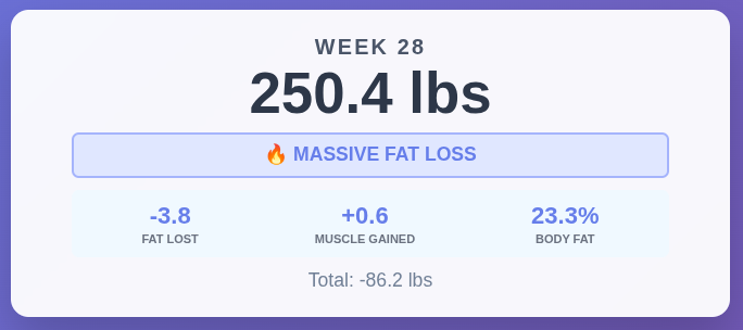 Retatrutide Week 28: 250.4 lbs - Massive Recomp: 3.8 lbs Fat Gone in One Week
