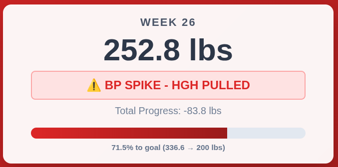 Retatrutide Week 26: 252.8 lbs - Water Retention, BP Spike, Pulled HGH