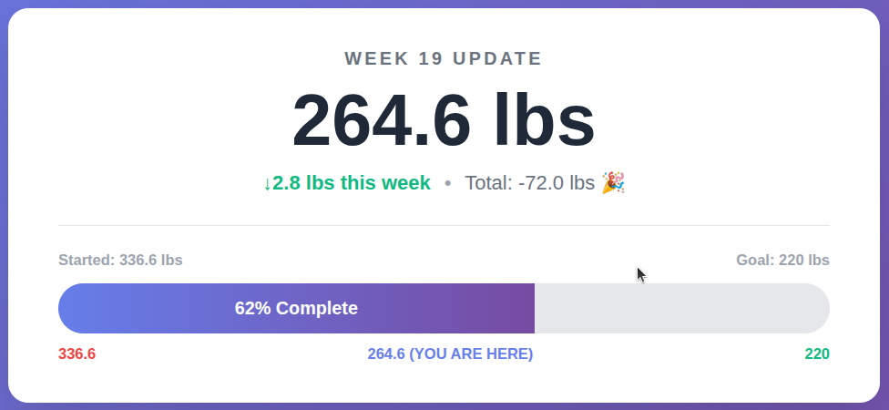 Retatrutide Week 19: 264.6 lbs (-2.8 lbs) - 70+ lbs Down & Ditching IF/OMAD