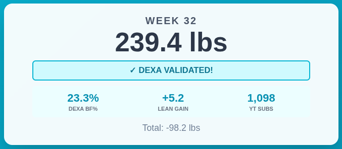 Retatrutide Week 32: 239.4 lbs - DEXA Validation: The Scale Was Right All Along