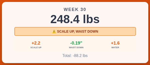 Retatrutide Week 30: 248.4 lbs - The Discouraging Week: Scale Up, Waist Down