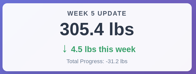 Week 5 Retatrutide Check-in: 305.4 lbs and Fighting Food Noise