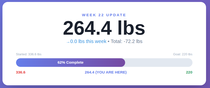 Retatrutide Week 22: 264.4 lbs - Scale Stays Flat, Body Keeps Changing
