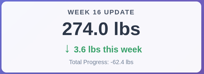 Week 16: Breaking Through 275 - Another 3.6 Pounds Down