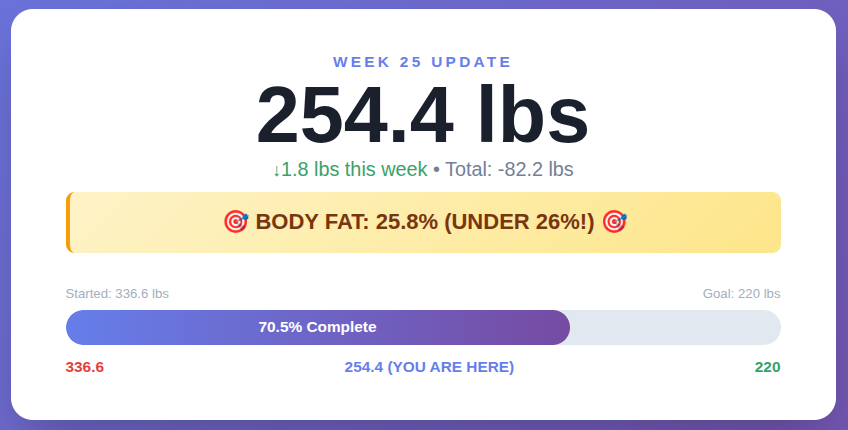Retatrutide Week 25: 254.4 lbs - Under 26% Body Fat, Crushed Christmas