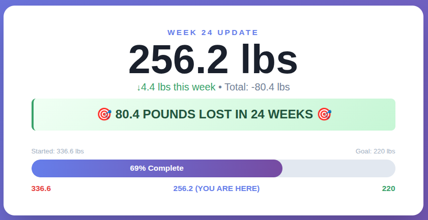 Retatrutide Week 24: 80 Pounds Lost - Life Rewards Forward Progress