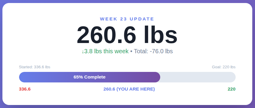 Retatrutide Week 23: 261.0 lbs - Solved the Water Retention Mystery
