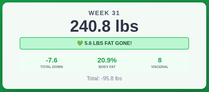 Retatrutide Week 31: 240.8 lbs - The Whoosh: 5.6 Pounds of Fat Gone in One Week