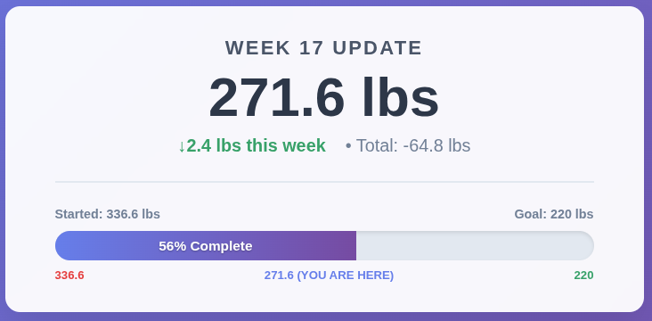 Week 17: 271.6 lbs (-2.4 lbs) - Protocol Changes & Motivation Dip