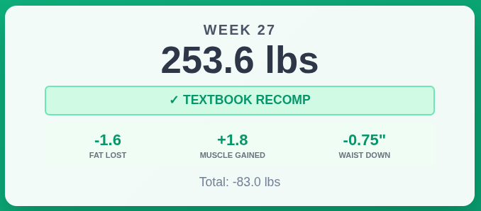 Retatrutide Week 27: 253.6 lbs - Textbook Recomp: Scale Up, Fat Down
