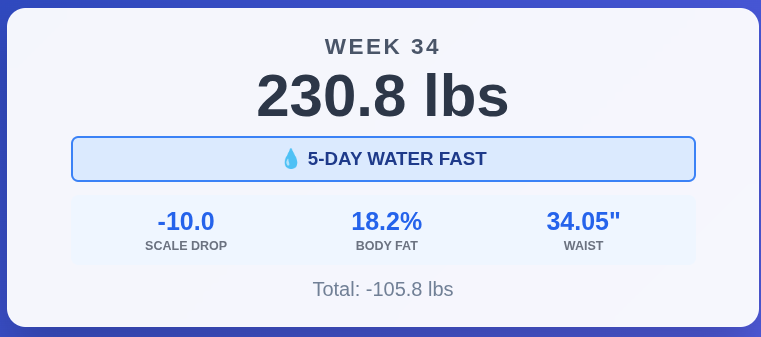 Retatrutide Week 34: 230.8 lbs - The 5-Day Water Fast: 105.8 lbs Total Lost