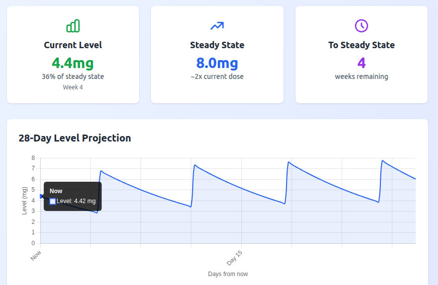 Understanding Your Retatrutide Levels: A Data-Driven Approach to Dosing